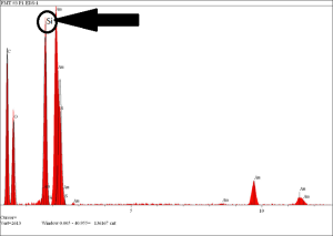 Spectral Analysis of Particles 